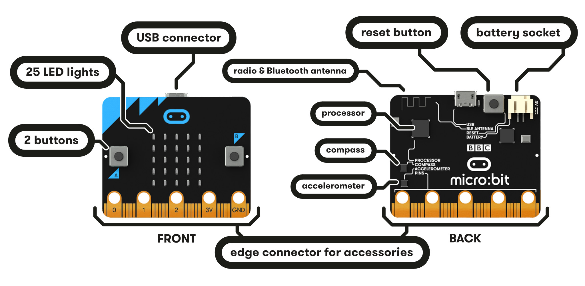 microbit-hardware-access
